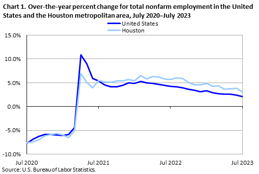 Chart 1. Over-the-year percent change for total nonfarm employment in the Houston metropolitan area, July 2020â€“July 2023