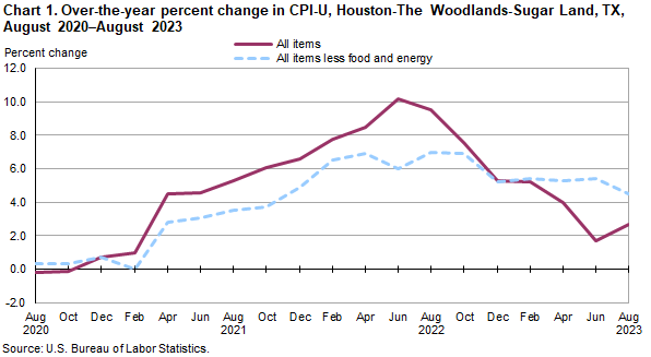 Chart 1. Over-the-year percent change in CPI-U, Houston, August 2020-August 2023