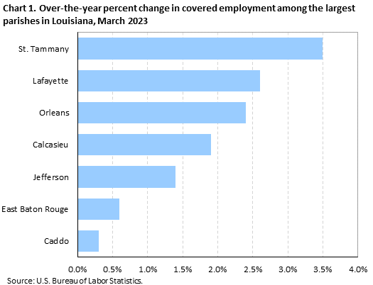 Chart 1. Over-the-year percent change in covered employment among the largest parishes in Louisiana, March 2023