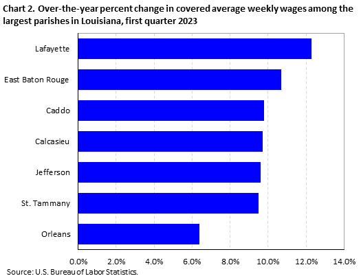 Chart 2. Over-the-year percent change in covered average weekly wages among the largest parishes in Louisiana, first quarter 2023