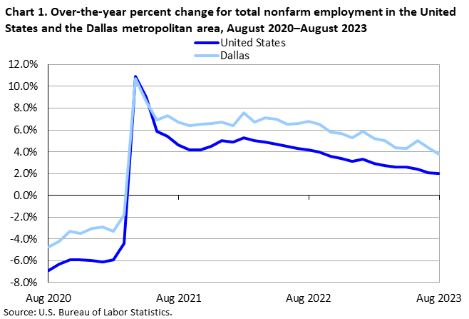 Chart 1. Over-the-year percent change for total nonfarm employment in the United States and the Dallas metropolitan area, August 2020-August 2023