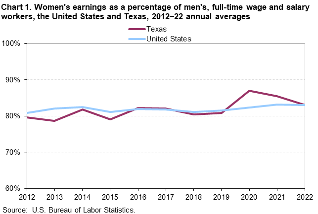 Chart 1. Women’s earnings as a percentage of men, full-time wage and salary workers, the United States and Texas, 2012–22 annual averages
