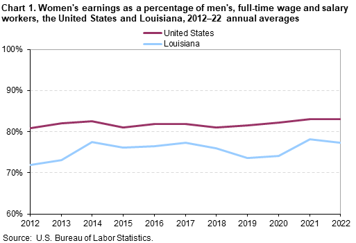 Chart 1. Women’s earnings as a percentage of men, full-time wage and salary workers, the United States and Louisiana, 2012–22 annual averages