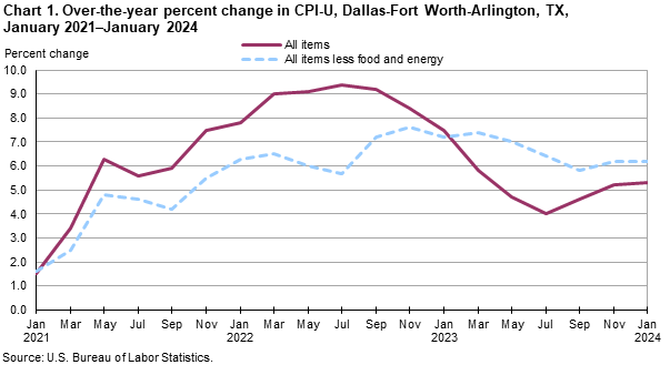 Chart 1. Over-the-year percent change in CPI-U, Dallas, January 2021 - January 2024