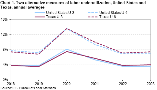 Chart 1. Two alternative measures of labor underutilization, United States and Texas, annual averages