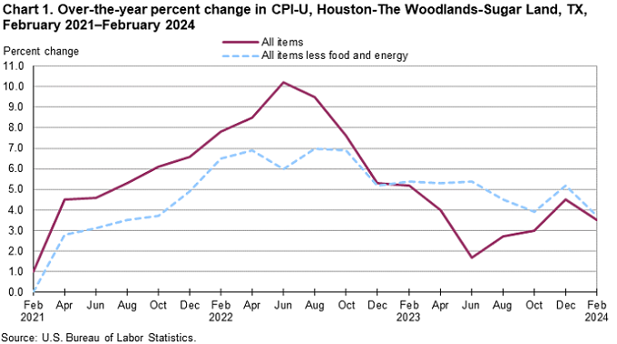 Chart 1. Over-the-year percent change in CPI-U, Houston, February 2021-February 2024