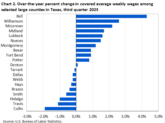 Chart 2. Over-the-year percent change in covered average weekly wages among selected large counties in Texas, third quarter 2023