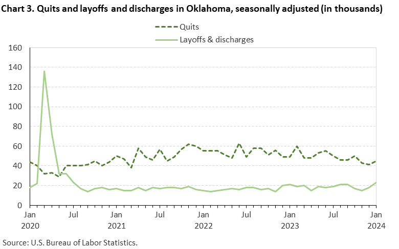 Chart 3. Quits and layoffs and discharges in Oklahoma, seasonally adjusted