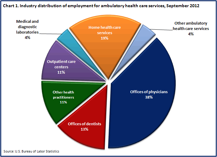 Chart 1. Industry distribution of employment for ambulatory health care services, September 2012