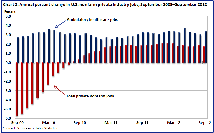 Chart 2. Annual percent change in U.S. nonfarm private industry jobs, September 2009â€“September 2012