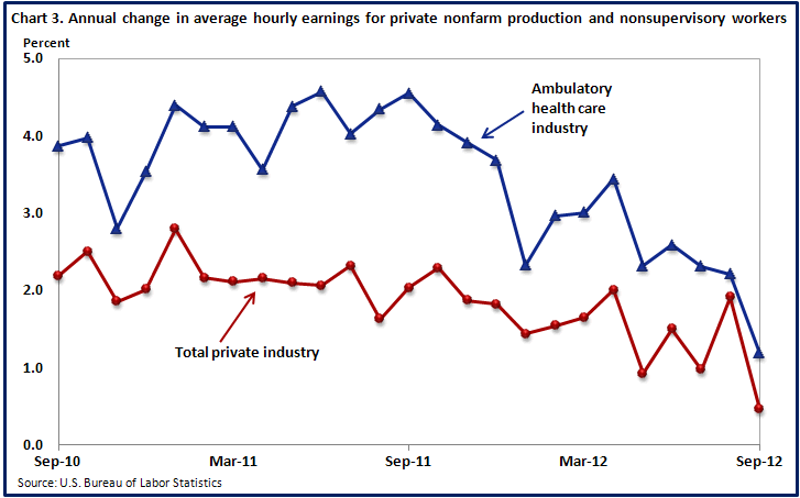 Chart 3. Annual change in average hourly earnings for private nonfarm production and nonsupervisory workers
