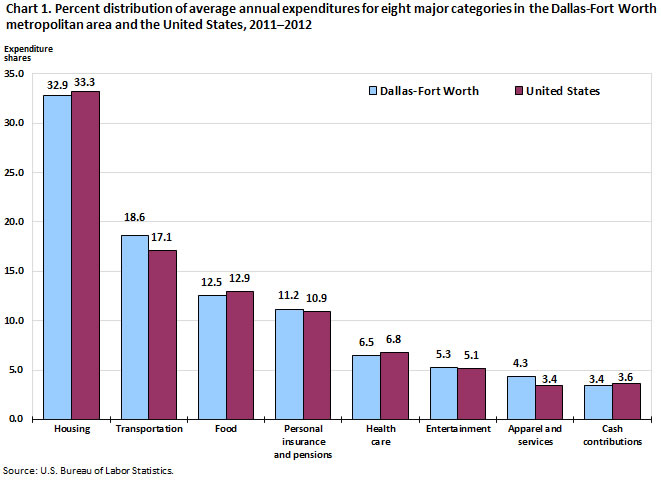 Chart 1. Percent distribution of average annual expenditures for eight major categories in the Dallas-Fort Worth metropolitan area and the United States, 2011–2012