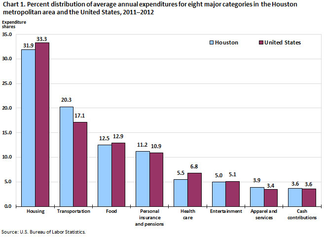 Chart 1. Percent distribution of average annual expenditures for eight major categories in the Houston metropolitan area and the United States, 2011–2012