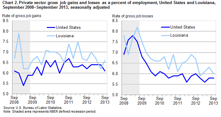Chart 2. Private sector gross job gains and losses as a percent of employment, United States and Louisiana, September 2008-September 2013, seasonally adjusted