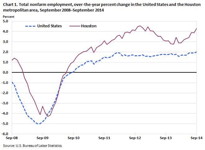 Chart 1. Total nonfarm employment, over-the-year percent change in the United States and the Houston metropolitan area, September 2008–September 2014