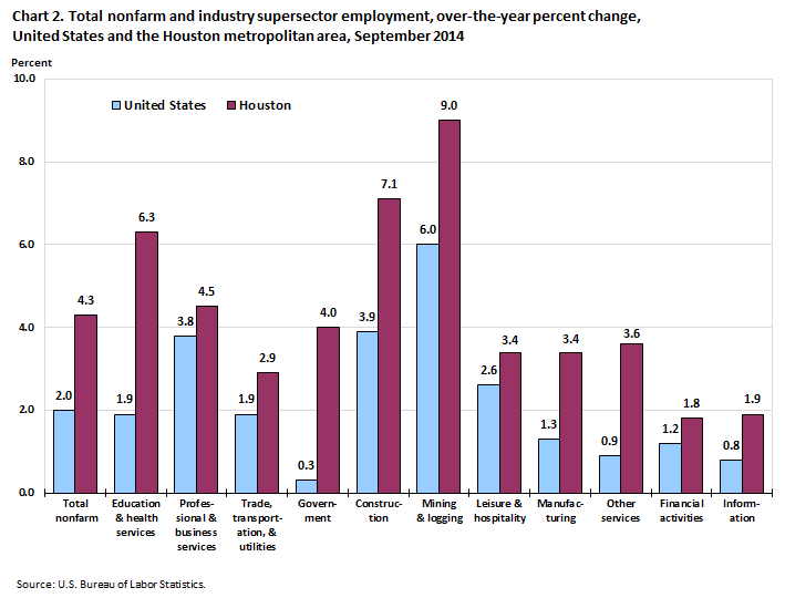 Chart 2. Total nonfarm and industry supersector employment, over-the-year percent change, United States and the Houston metropolitan area, September 2014