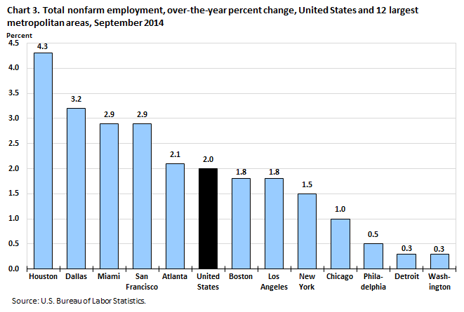 Chart 3. Total nonfarm employment, over-the-year percent change, United States and 12 largest metropolitan areas, September 2014