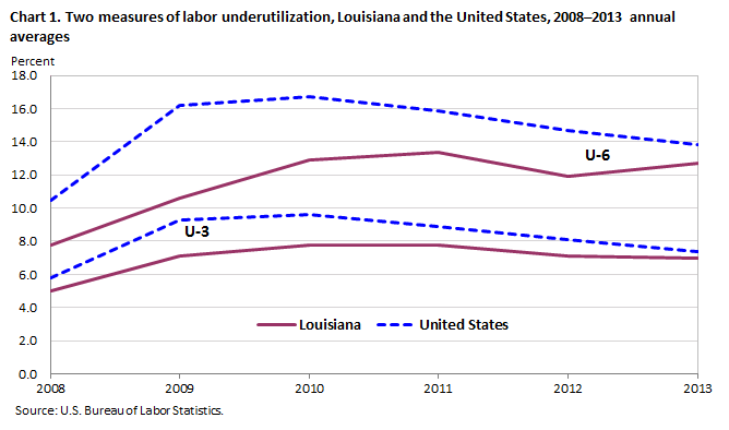 Chart 1. Two measures of labor underutilization, Louisiana and the United States, 2008–2013 annual averages