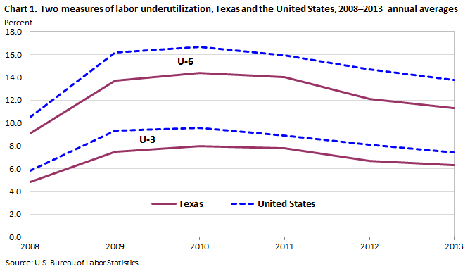Chart 1. Two measures of labor underutilization, Texas and the United States, 2008–2013 annual averages