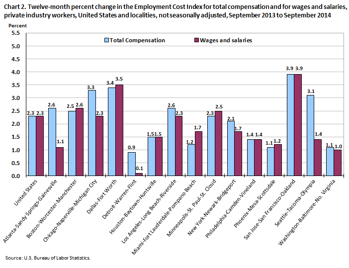 Chart 2. Twelve-month percent change in the Employment Cost Index for total compensation and for wages and salaries, private industry workers, United States and localities, not seasonally adjusted, September 2013 to September 2014