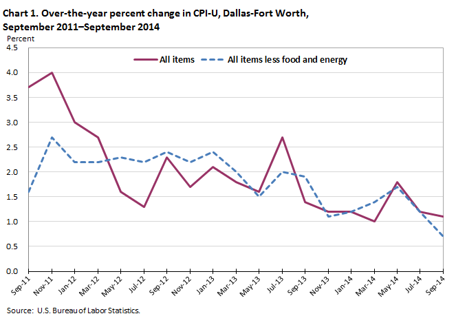 Chart 1. Over-the-year percent change in CPI-U, Dallas-Fort Worth, September 2011–September 2014