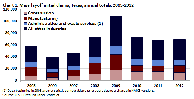 Chart 1. Mass layoff initial claims, Texas, annual totals, 2005-2012