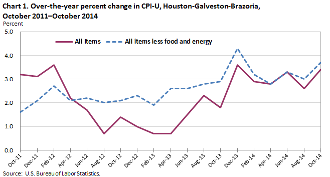 Chart 1. Over-the-year percent change in CPI-U, Houston-Galveston-Brazoria, October 2011–October 2014
