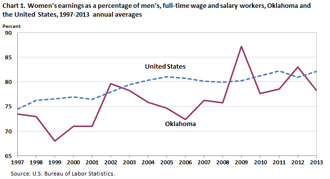 Chart 1. Women’s earnings as a percent of men’s, full-time wage and salary workers, Oklahoma and the United States, 1997-2013 annual averages