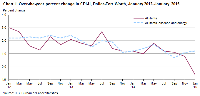 Chart 1. Over-the-year percent change in CPI-U, Dallas-Fort Worth, January 2012–January 2015
