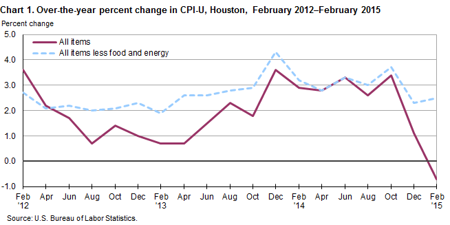 Chart 1. Over-the-year percent change in CPI-U, Houston-Galveston-Brazoria, February 2012–February 2015