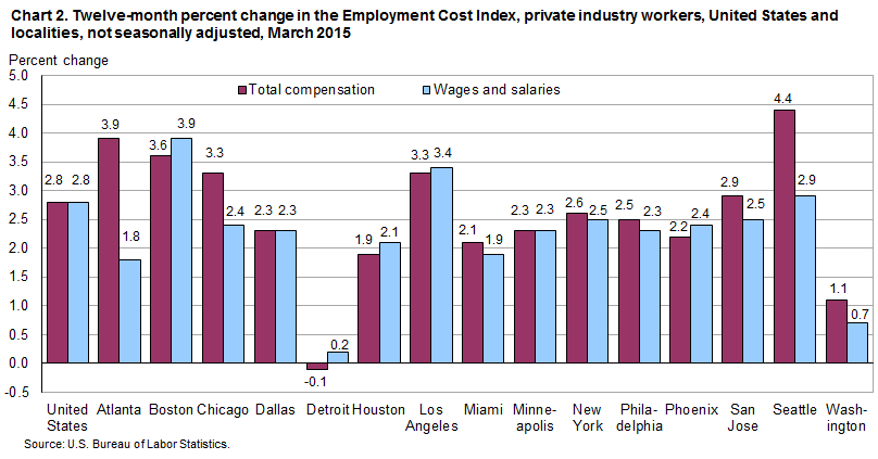 Chart 2. Twelve-month percent change in the Employment Cost Index, private industry workers, United States and localities, not seasonally adjusted, March 2015