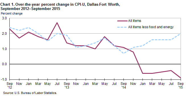 Chart 1. Over-the-year percent change in CPI-U, Dallas-Fort Worth, September 2012–September 2015