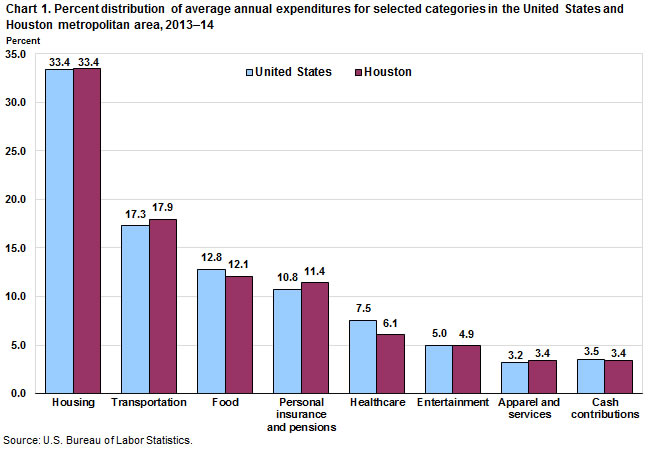 Chart 1. Percent distribution of average annual expenditures for selected categories in the United States and Houston metropolitan area and the United States, 2013–14