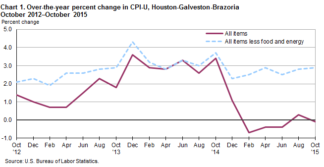 Chart 1. Over-the-year percent change in CPI-U, Houston-Galveston-Brazoria, October 2012–October 2015