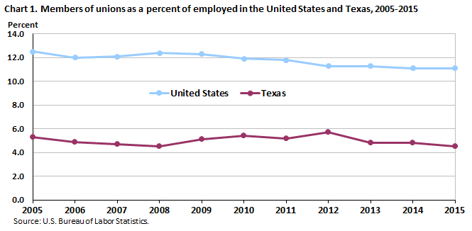 Chart 1. Members of unions as a percent of employed in the United States and Texas, 2005-2015