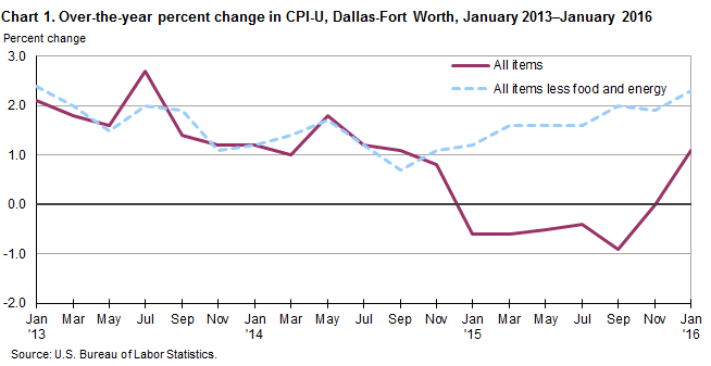 Chart 1. Over-the-year percent change in CPI-U, Dallas-Fort Worth, January 2013–January 2016