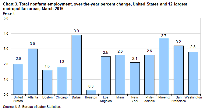 Chart 3. Total nonfarm employment, over-the-year percent change, United States and 12 largest metropolitan areas, March 2016