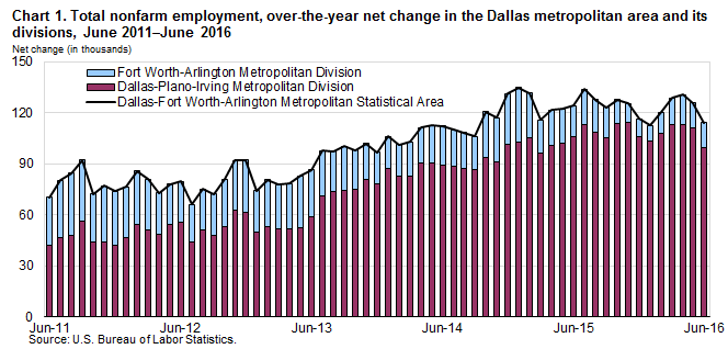 Chart 1. Total nonfarm employment, over-the-year net change in the Dallas metropolitan area and its  divisions, June 2011–June 2016