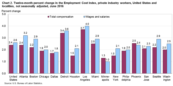 Chart 2. Twelve-month percent change in the Employment Cost Index, private industry workers, United States and localities, not seasonally adjusted, June 2016