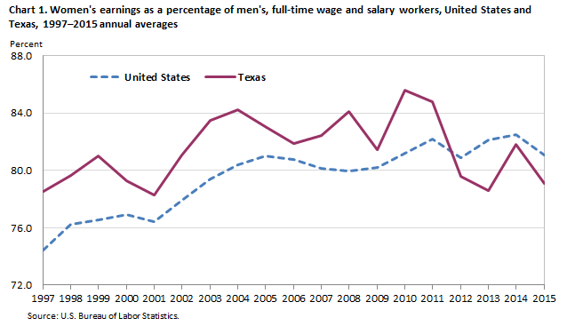 Chart 1. Women’s earnings as a percent of men’s, full-time wage and salary workers, United States and Texas, 1997–2015 annual averages