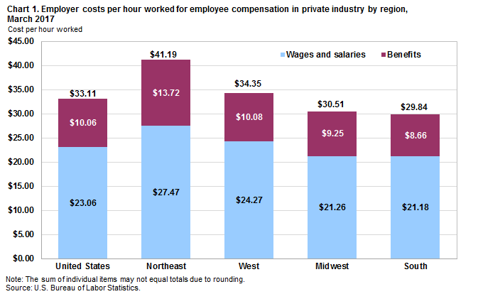 Chart 1. Employer costs per hour worked for employee compensation in private industry by region, March 2017