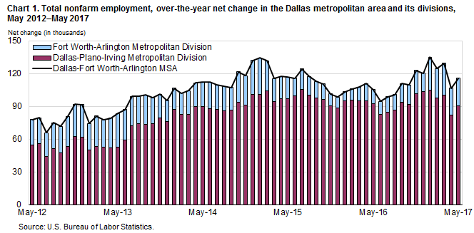 Chart 1. Total nonfarm employment, over-the-year net change in the Dallas metropolitan area and its divisions, May 2012–May 2017