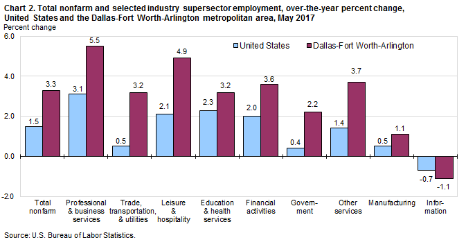 Chart 2. Total nonfarm and selected industry supersector employment, over-the-year percent change, United States and the Dallas-Fort Worth-Arlington metropolitan area, May 2017