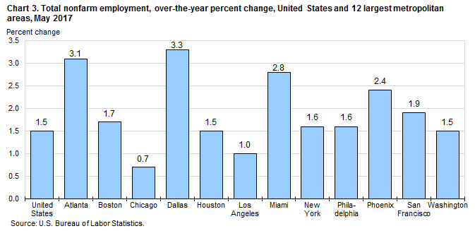 Chart 3. Total nonfarm employment, over-the-year percent change, United States and 12 largest metropolitan areas, May 2017
