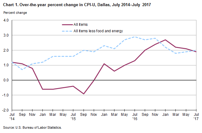 Chart 1. Over-the-year percent change in CPI-U, Dallas-Fort Worth, July 2014–July 2017