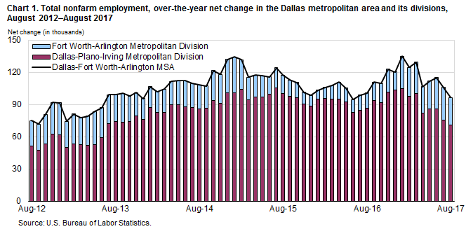 Chart 1. Total nonfarm employment, over-the-year net change in the Dallas metropolitan area and its divisions, August 2012–August 2017