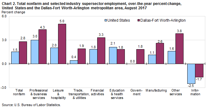 Chart 2. Total nonfarm and selected industry supersector employment, over-the-year percent change, United States and the Dallas-Fort Worth-Arlington metropolitan area, August 2017