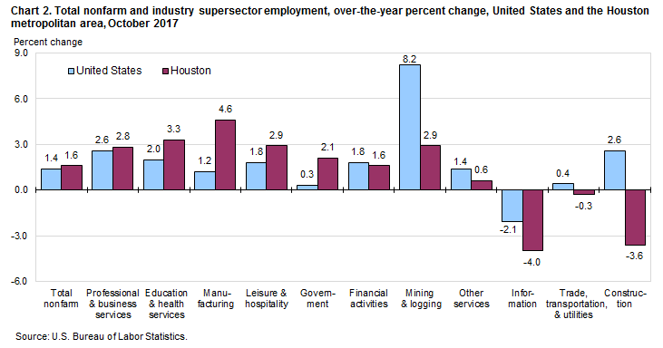 Chart 2. Total nonfarm and industry supersector employment, over-the-year percent change, United States and the Houston metropolitan area, October 2017