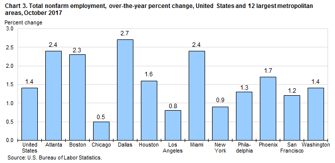 Chart 3. Total nonfarm employment, over-the-year percent change, United States and 12 largest metropolitan areas, October 2017
