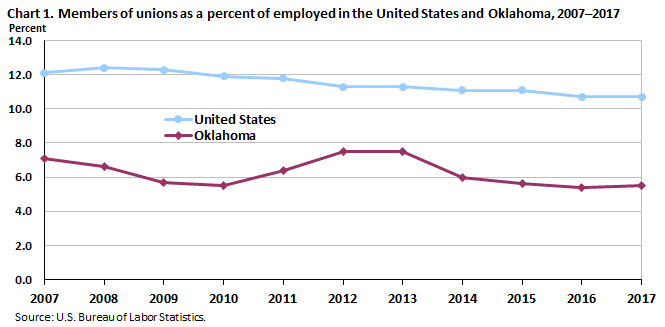 Chart 1. Members of unions as a percent of employed in the United States and Oklahoma, 2007-2017